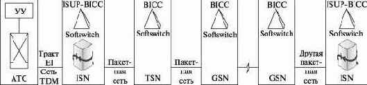 Протокол BICC