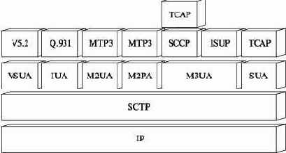 Транспортировка информации сигнализации(SIGTRAN)