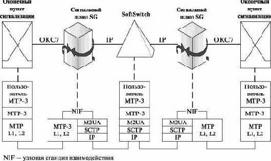      2 (M2UA  MTP2 User Adaptation Layer)