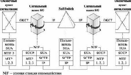    SCCP (SUA)